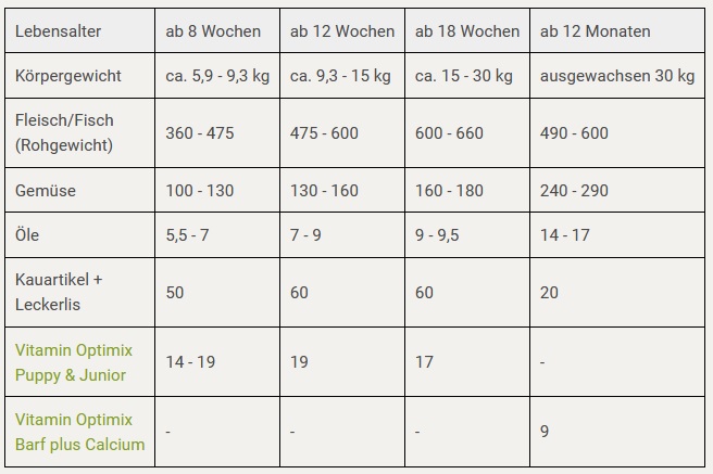 Welpen richtig barfen I Rezept für 30 kg Gewicht