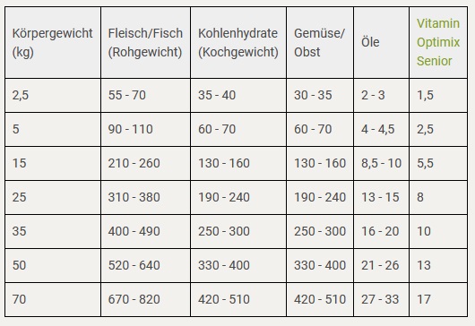 BARF für Senior Hunde I Rezept