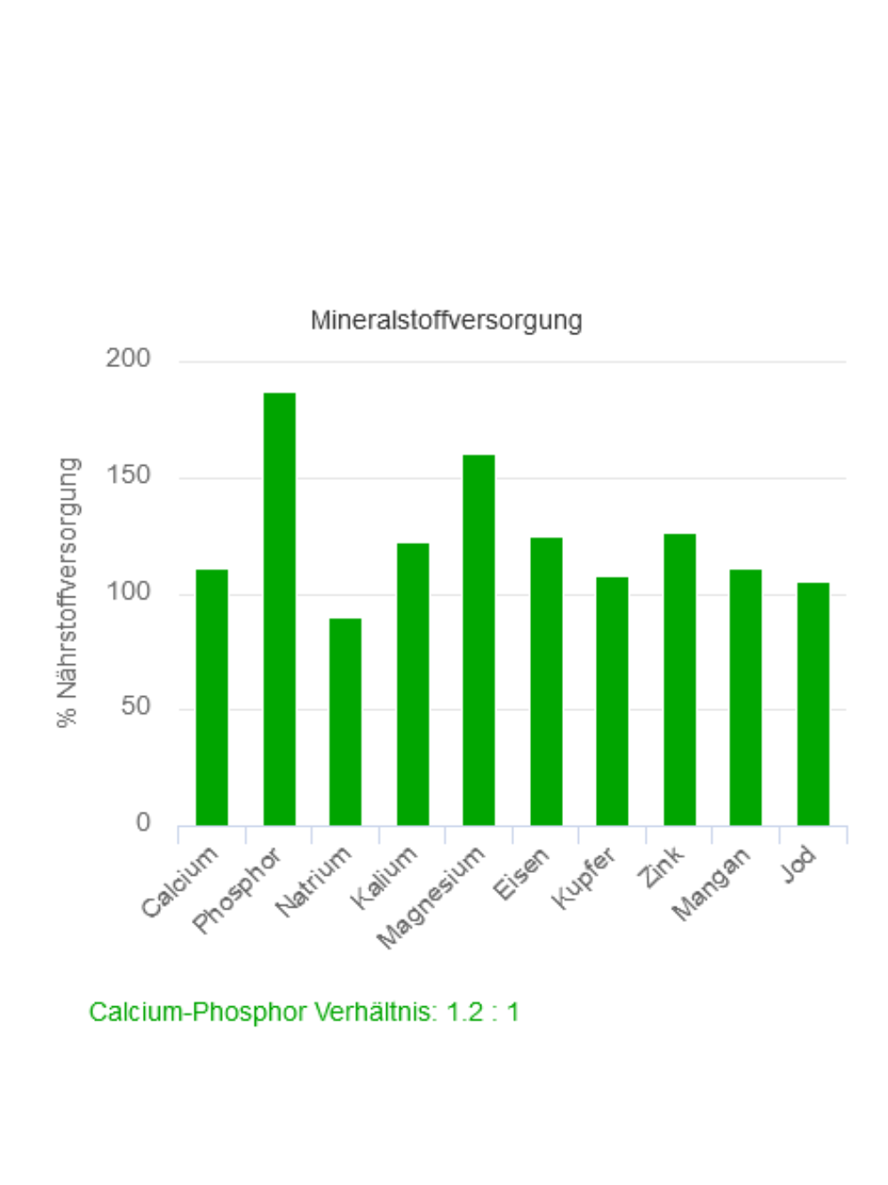 Futtermedicus I Futterrechner Ansicht Bedarfsdeckung Mineralien