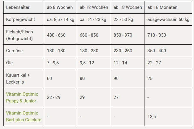 Welpen richtig barfen I Rezept für 50 kg Gewicht