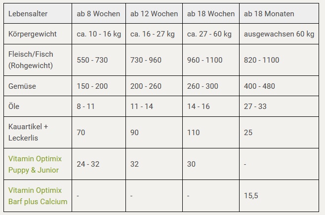 Welpen richtig barfen I Rezept für 60 kg Gewicht