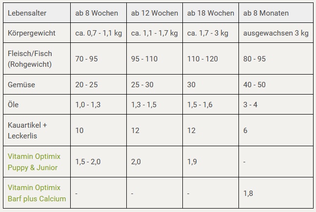 Welpen richtig barfen I Rezept für 3 kg Gewicht